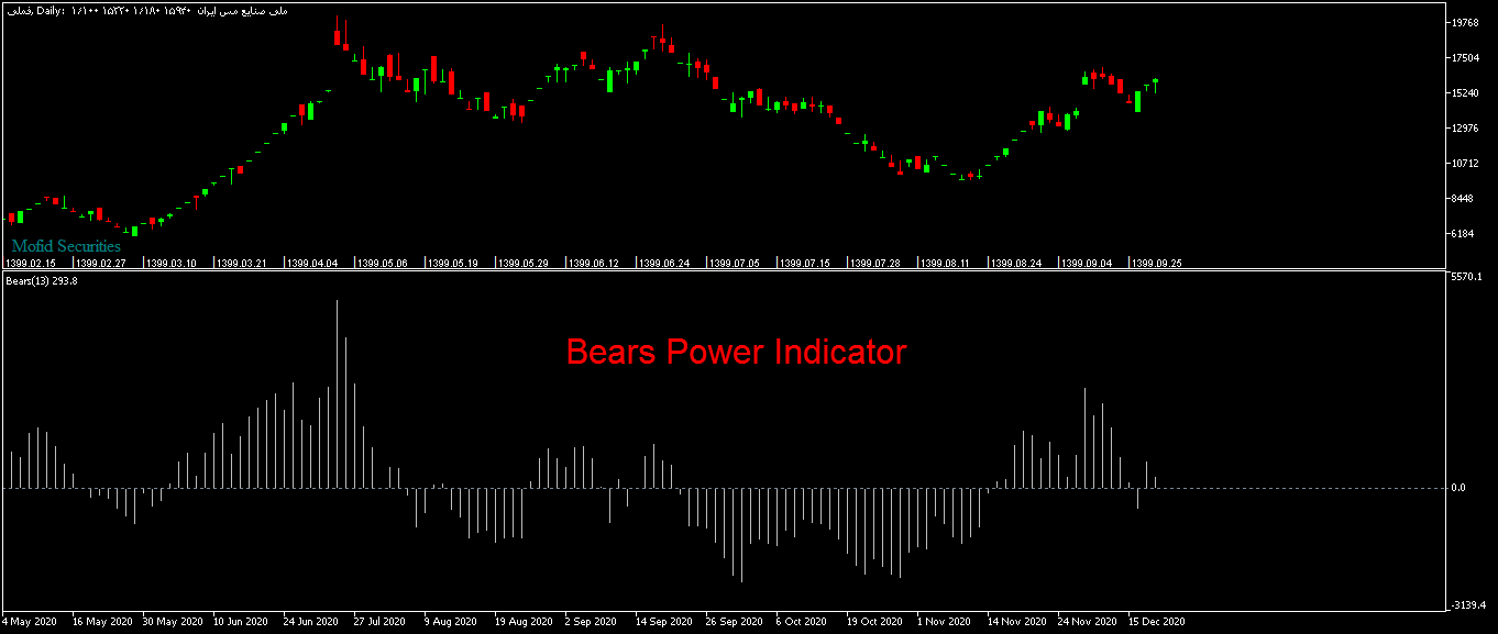 Automatic trader robot and strategist bears power MetaTrader 4 Forex