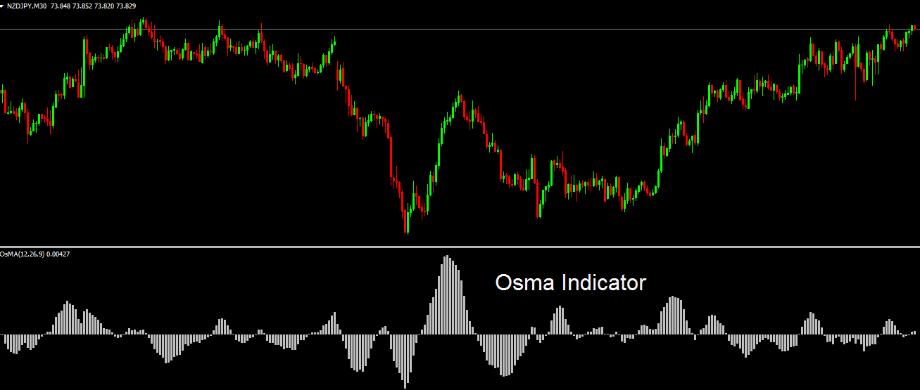OSMA MetaTrader 4 Forex Automated Trading Strategy Maker