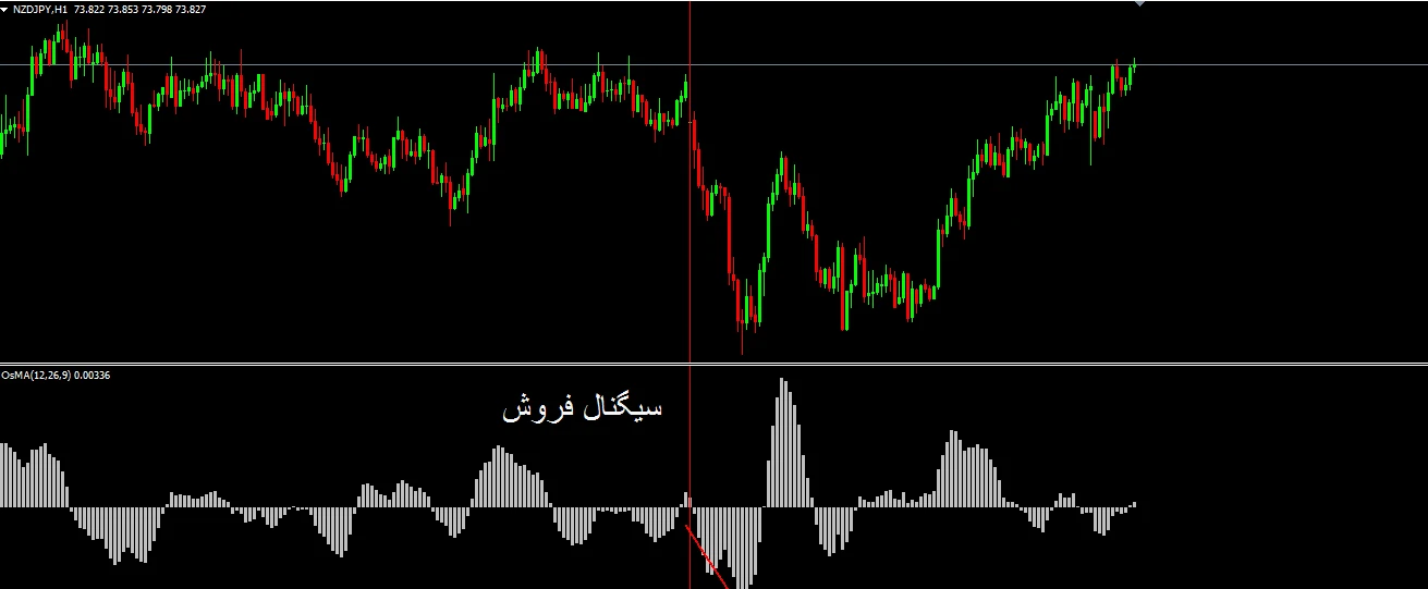 ربات معامله گر خودکار و استراتژی ساز OSMA متاتریدر 4 فارکس