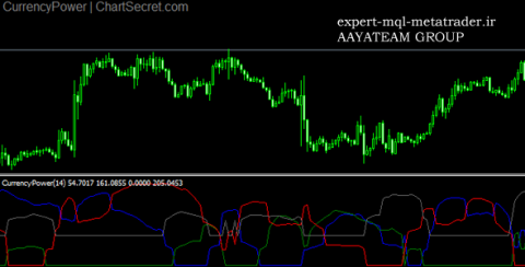 اندیکاتور currency_power متاتریدر 4 فارکس