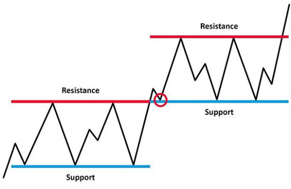 Types of support and resistance in technical analysis