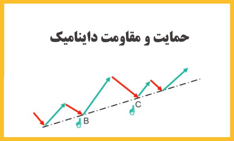 حمایت و مقاومت استاتیک و داینامیک