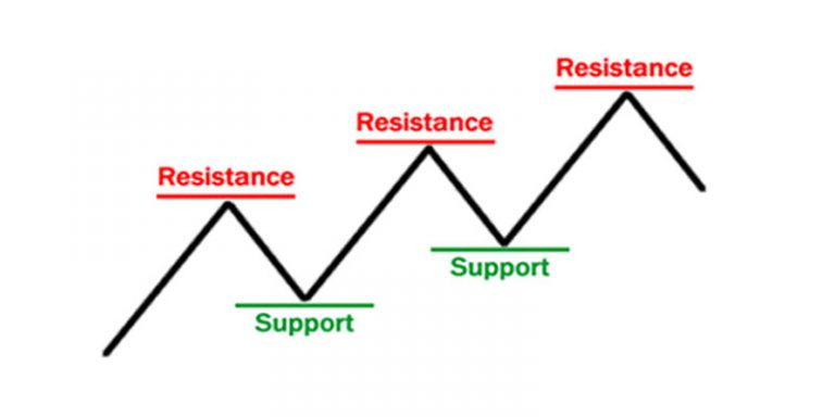 Types of support and resistance in technical analysis