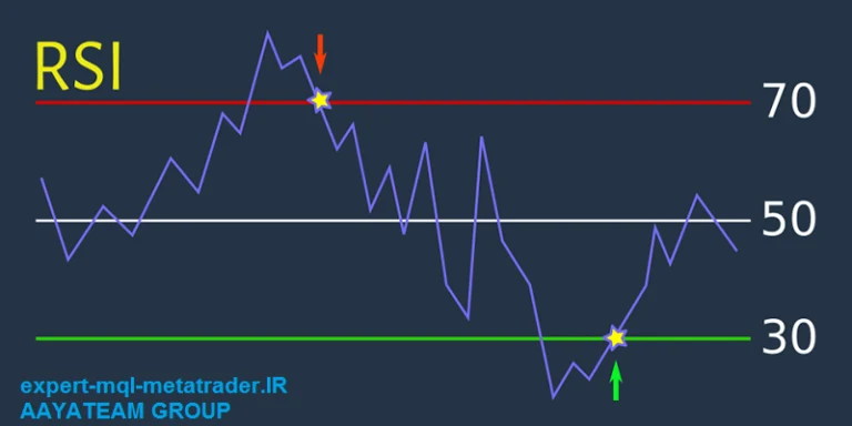 اندیکاتور RSI و سیگنال گیری از آن