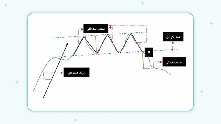 انواع الگوها در تحلیل تکنیکال