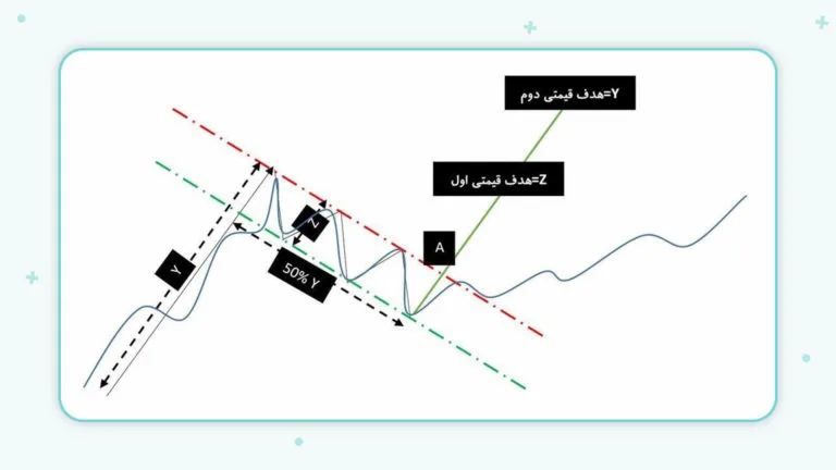 انواع الگوها در تحلیل تکنیکال