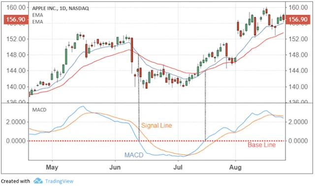 اندیکاتور MACD و سیگنال گیری از آن