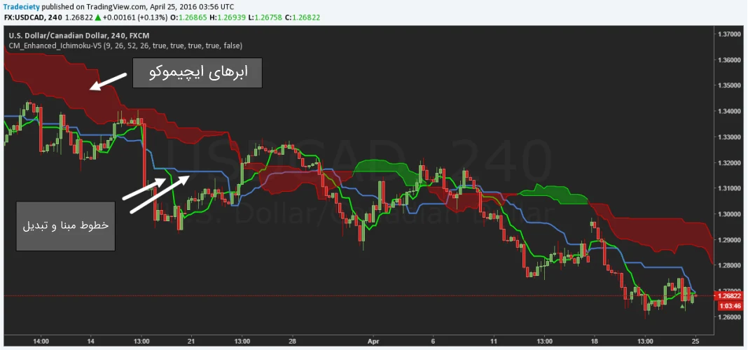 آشنایی و آموزش اندیکاتور ICHIMOKU