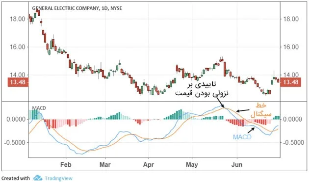 اندیکاتور MACD و سیگنال گیری از آن