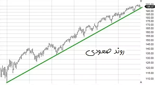 واگرایی ها در تحلیل تکنیکال