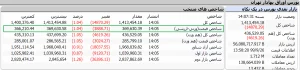 شاخص کل یا شاخص هم وزن