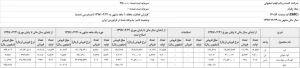 انواع گزارشات شرکت ها