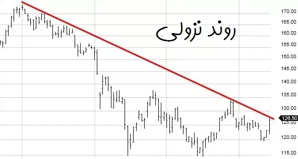 واگرایی ها در تحلیل تکنیکال