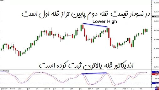 واگرایی ها در تحلیل تکنیکال