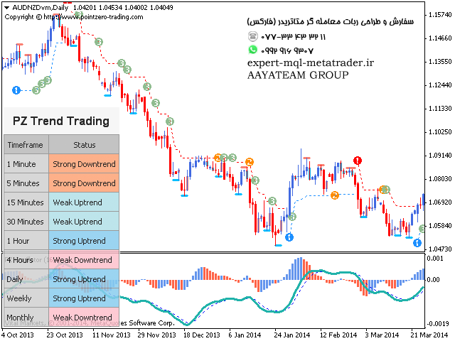 ربات معامله گر خودکار و استراتژی ساز PZ Trend Trading متاتریدر 4 فارکس سایت mql5.com