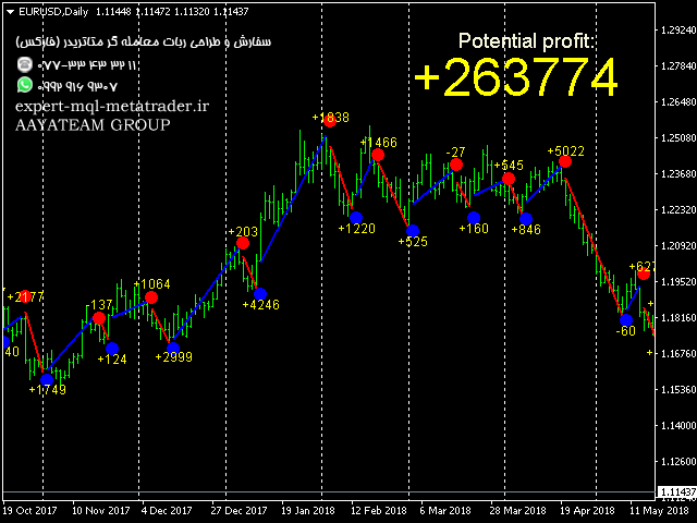 ربات معامله گر خودکار و استراتژی ساز Scalping Drummer متاتریدر 4 فارکس سایت mql5.com