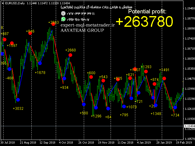 ربات معامله گر خودکار و استراتژی ساز Scalping Drummer متاتریدر 4 فارکس سایت mql5.com