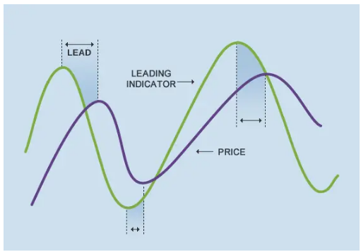 Leading indicators versus backward indicators
