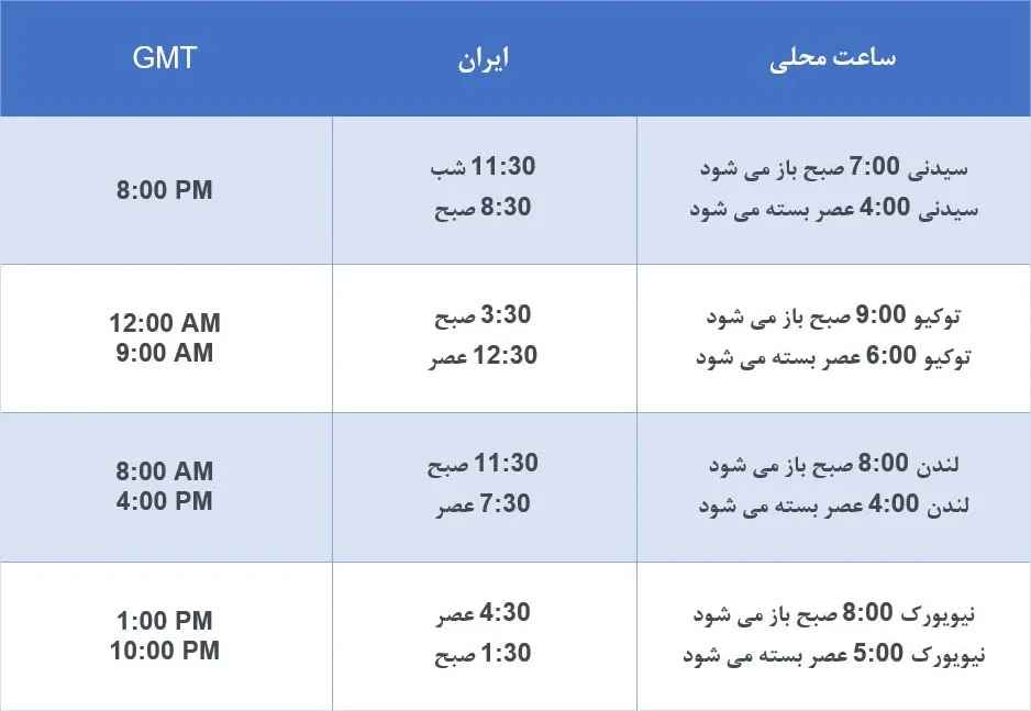 سشن های معاملاتی در فارکس