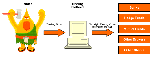 What is Forex Market Broker and NDD Forex Broker?