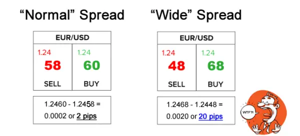 What is Forex Spread?