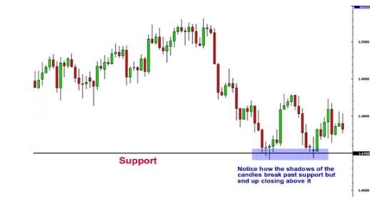 Support and resistance in Forex and how to use them