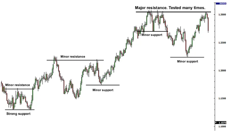 Support and resistance in Forex and how to use them