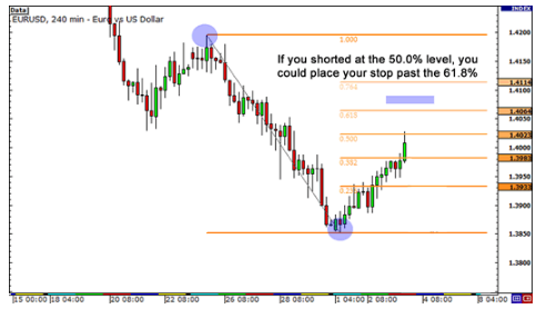 How to use Fibonacci to determine the limit of losses in trades