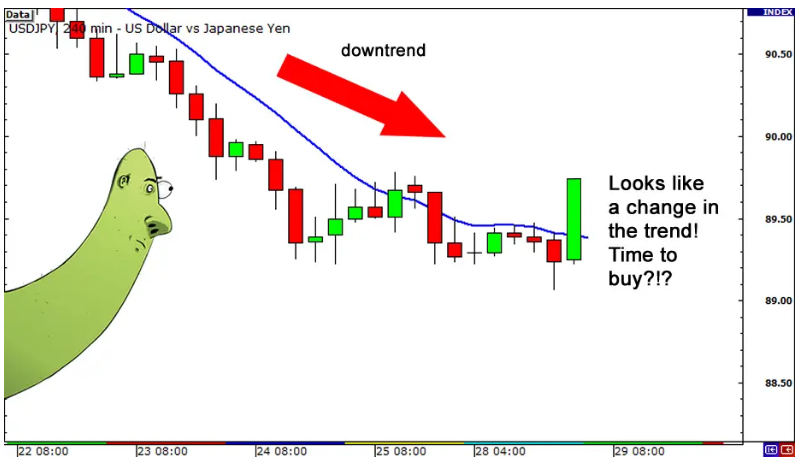 How to use the moving average to detect trends