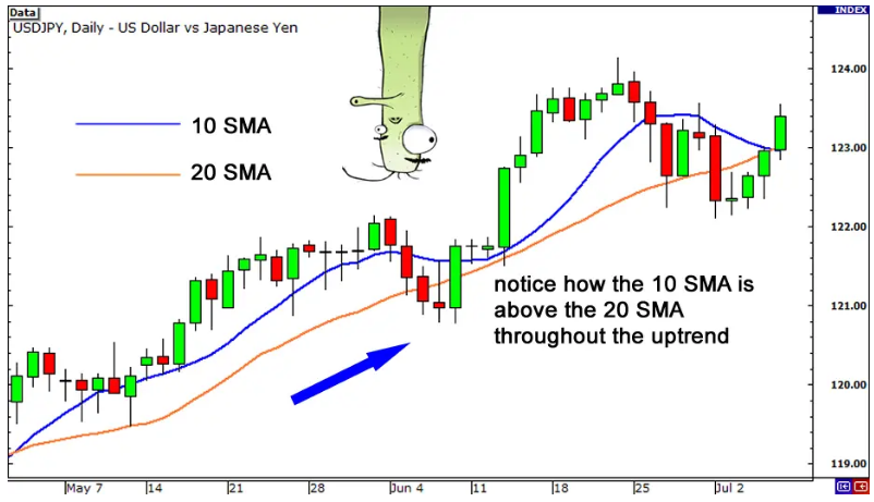 How to use the moving average to detect trends