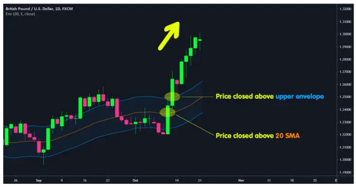 How to use the Envelops indicator or moving average envelopes