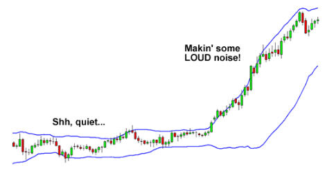 How to use Bollinger Bands?