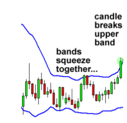 How to use Bollinger Bands?