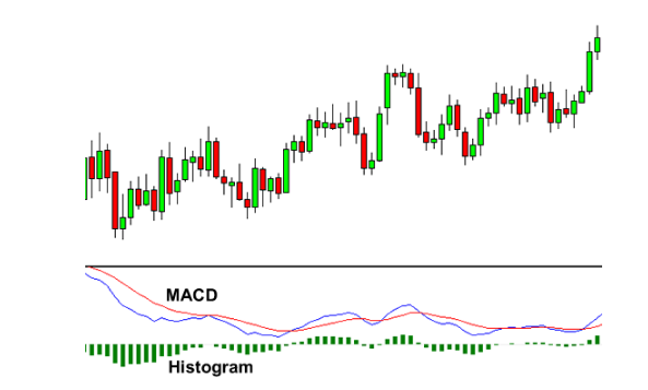 How to use MACD indicator?