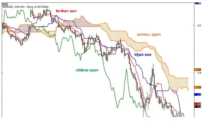 Ichimoku indicator and how to deal with it