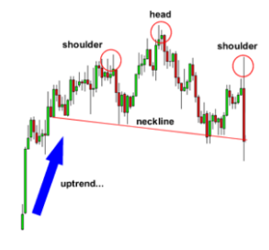 What is the head and shoulders pattern and how can it make the deal profitable?