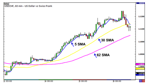 Explanation of Simple Moving Average (SMA)