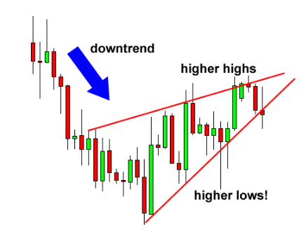 How to trade a corner or wedge pattern?