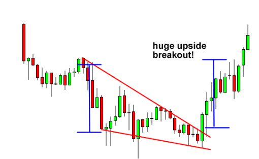 How to trade a corner or wedge pattern?