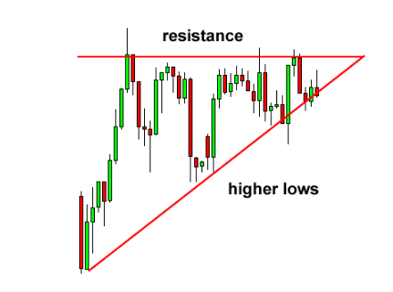 How to trade a triangular chart pattern?