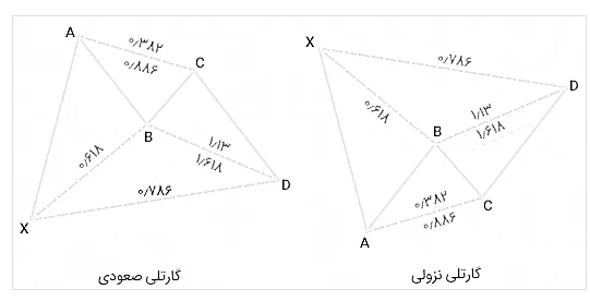 الگوهای هارمونیک در تحلیل تکنیکال بورس