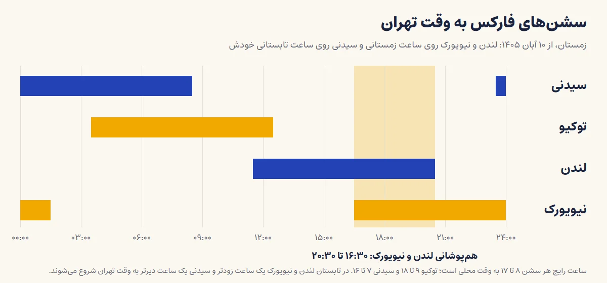 نمودار ساعت سشن‌های سیدنی، توکیو، لندن و نیویورک روی محور ۲۴ ساعتهٔ وقت تهران در زمستان، با نوار هم‌پوشانی لندن و نیویورک از ۱۶:۳۰ تا ۲۰:۳۰
